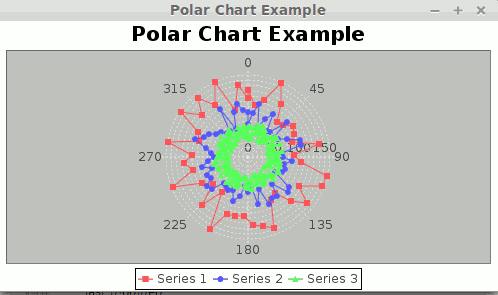 Create Polar Chart Using JFreeChart