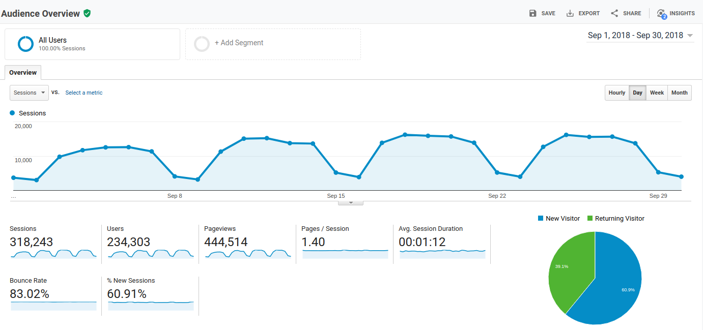 Analytics Report Statistics