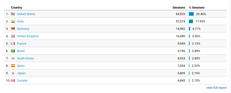 Analytics Report Country Wise