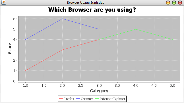 Jfreechart Line Chart Example