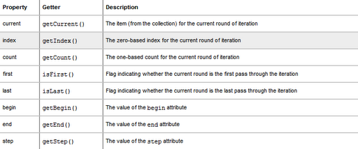 varStatus usefull methods