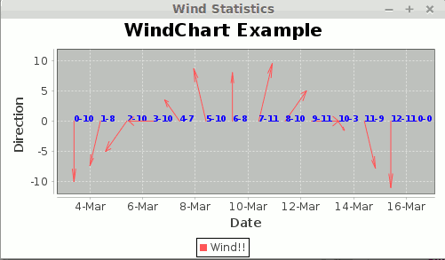 Create Wind Chart Using JFreeChart